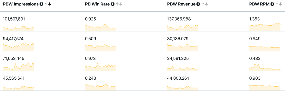 Bidder Optimization